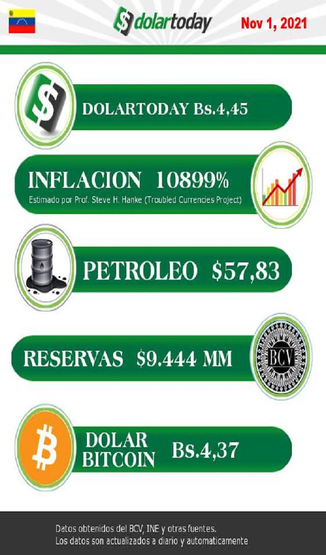DolarToday mantiene el precio del dólar paralelo en Venezuela. Foto: DolarToday