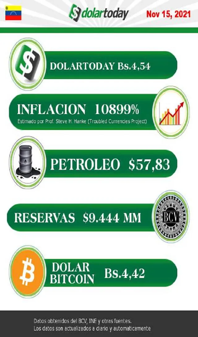 El precio del dólar hoy en Venezuela. Foto: DolarToday