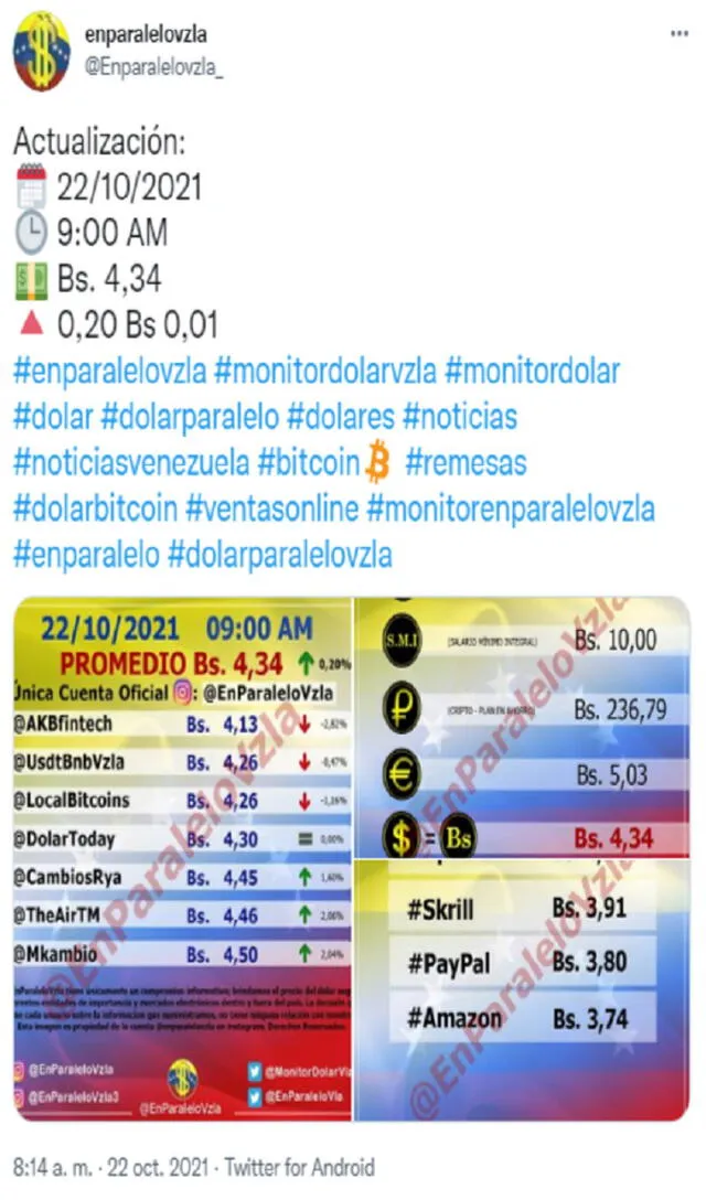 En paralelo vzla es una de las cuentas más revisadas en Venezuela para conocer el precio del dólar del mercado negro. Foto: @Enparalelovzla_/Twitter