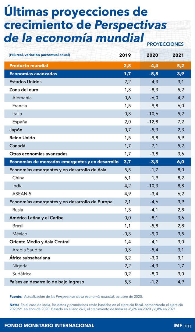 Perspectivas de la economía mundial. Foto: FMI