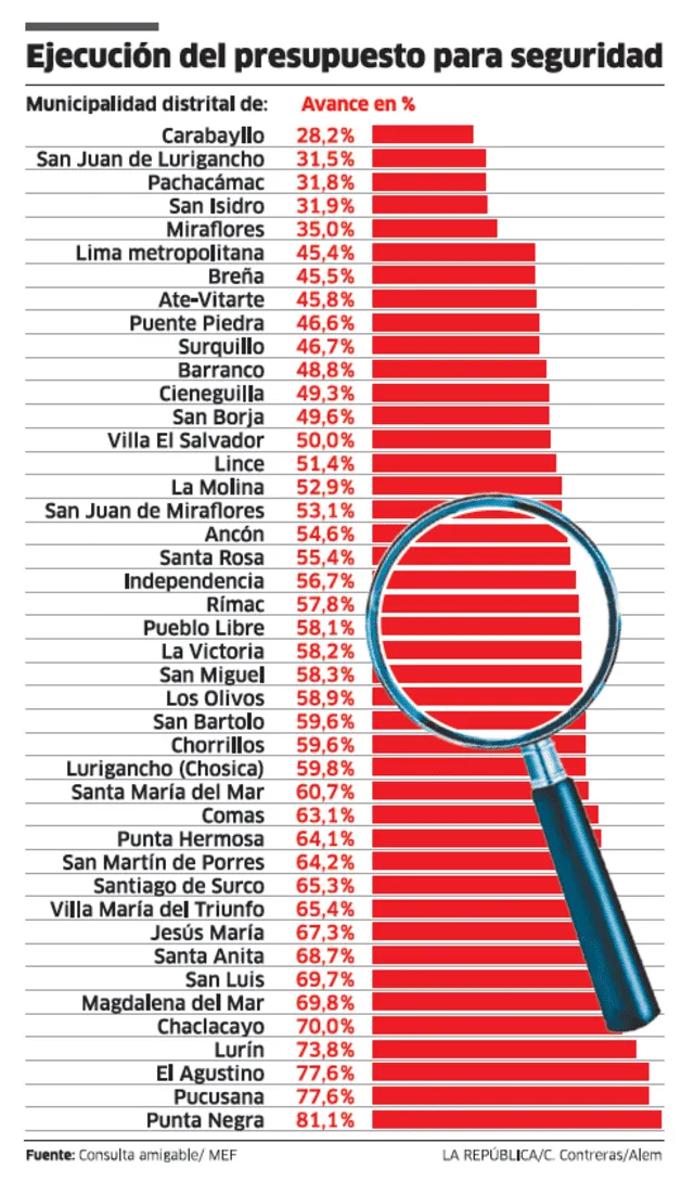 Infografía - La República 