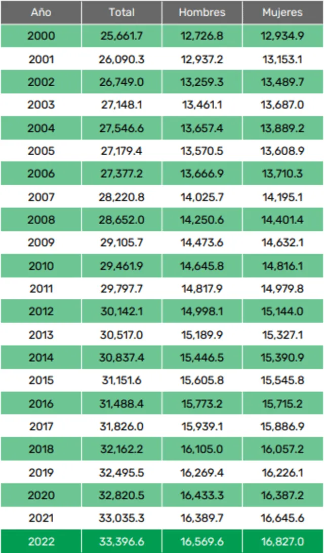 Desde hace 22 años, las mujeres siempre han predominado en la población. Foto: CPI   