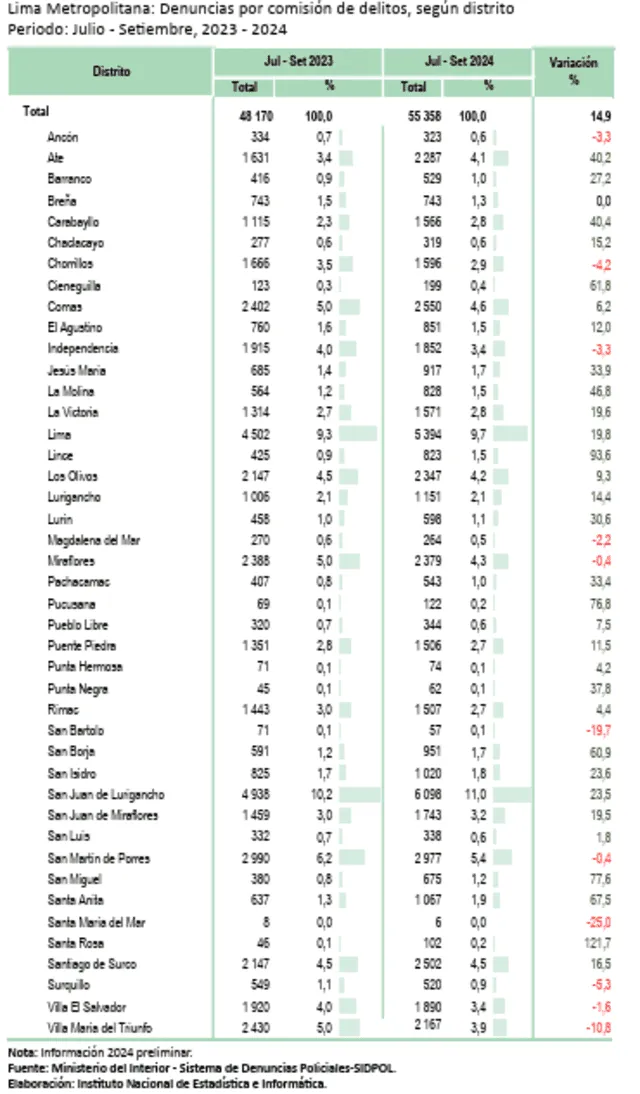  Denuncias por comisión de delitos en Lima, según el último reporte del INEI. Foto: INEI.   