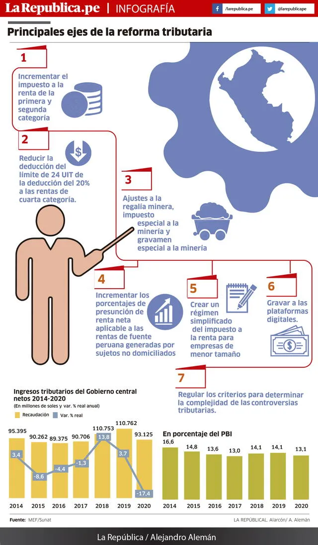 Infografía-La República