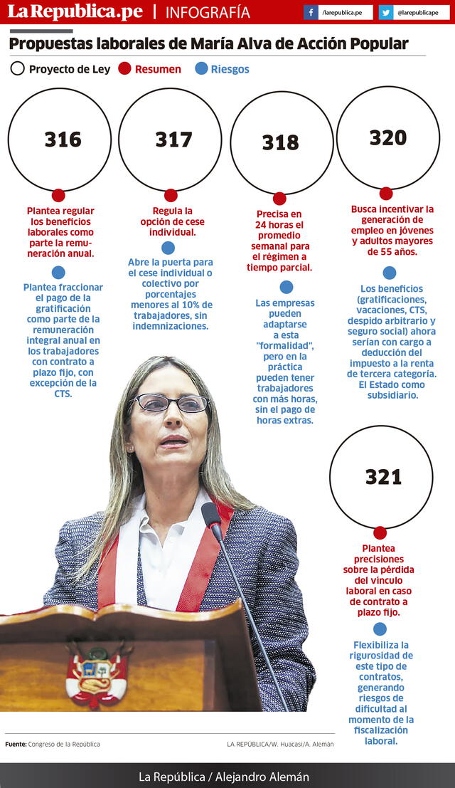 Infografía María del Carmen Alva