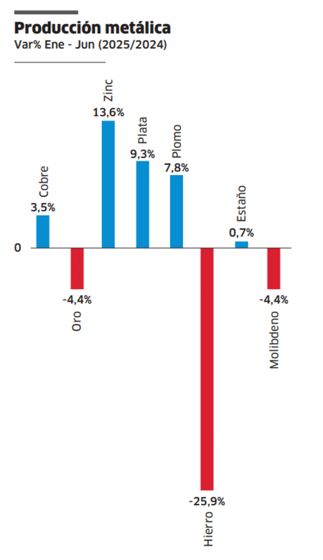  Entre enero y junio de este año, la producción minera de oro cayó 4,4% frente al mismo periodo del 2024. Foto: Minem   