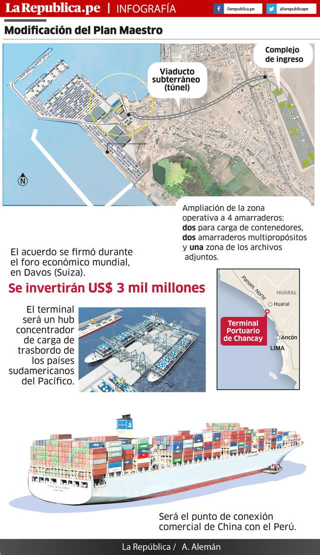 Modificación del Plan Maestro