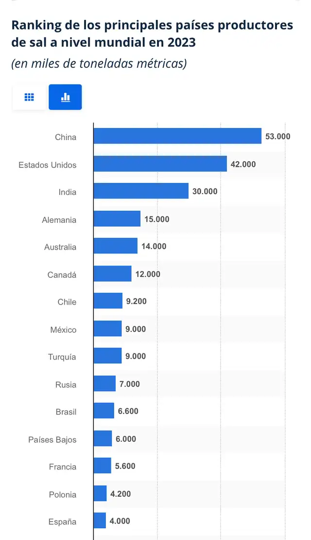 Este fue el ranking que emitió la empresa de datos. Foto: Statista   