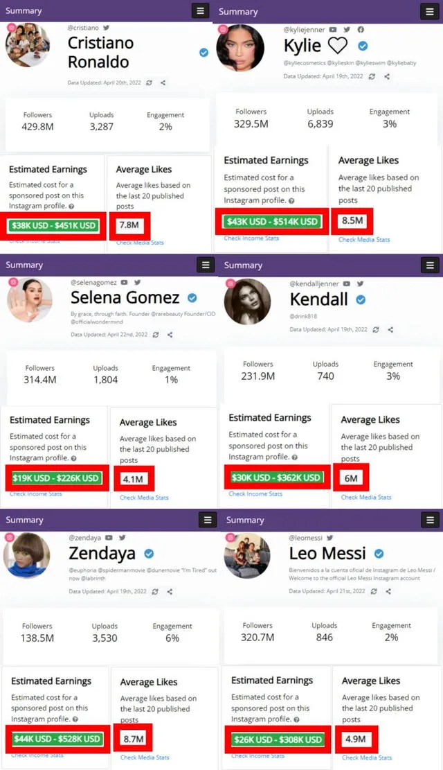 Cristiano Ronaldo, Kylie Jenner, Selena Gomez, Kendall Jenner, Zendaya, Leo Messi Instagram