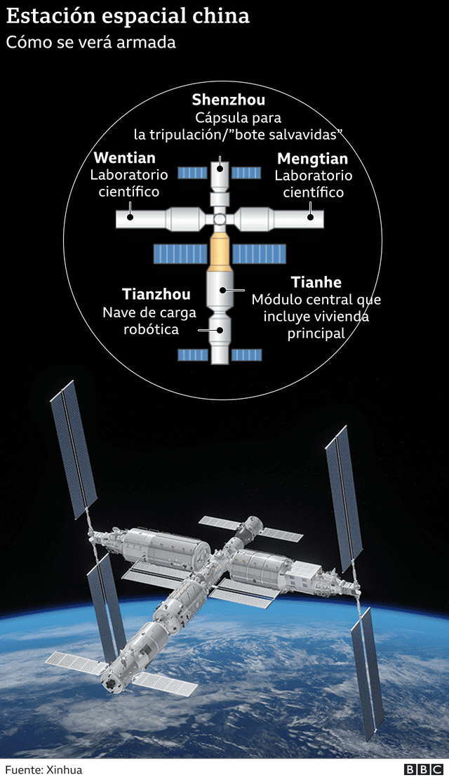 La estación espacial china y todos sus componentes. Foto: Xinhua / BBC