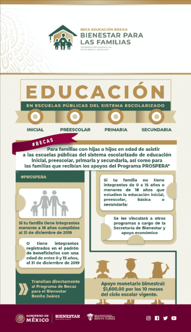Detalles sobre la Beca Bienestar para las Familias de Educación Básica. (Foto: Gobierno de México)