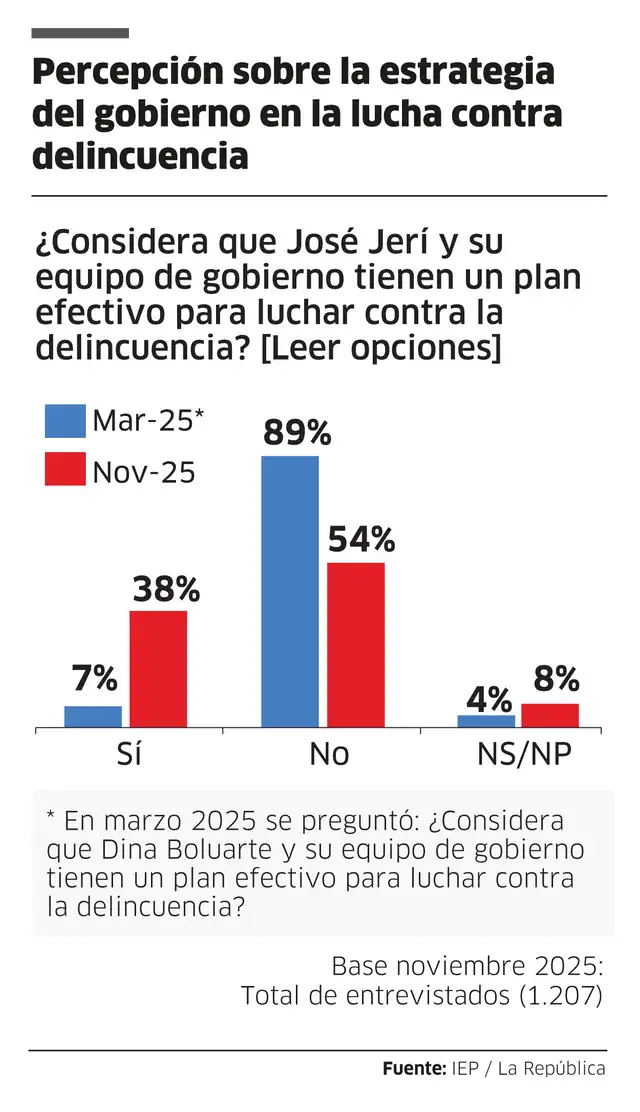  54% de peruanos considera que el Gobierno de José Jerí no tiene una estrategia contra la delincuencia.   