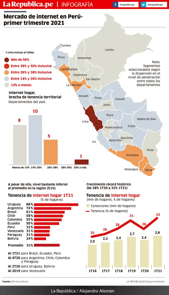 Mercado de internet en Perú - primer trimestre 2021 Mercado de internet en Perú - primer trimestre 2021