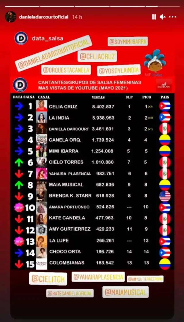 Daniela Darcourt ocupa el tercer lugar en el ranking colombiano Data Salsa, de artistas salseras femeninas más vistas en YouTube. Foto: Daniela Darcourt Instagram