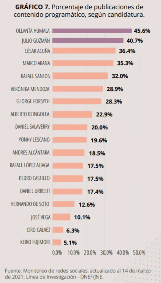 Porcentaje de publicaciones de contenido programático, según candidatura, en Facebook.