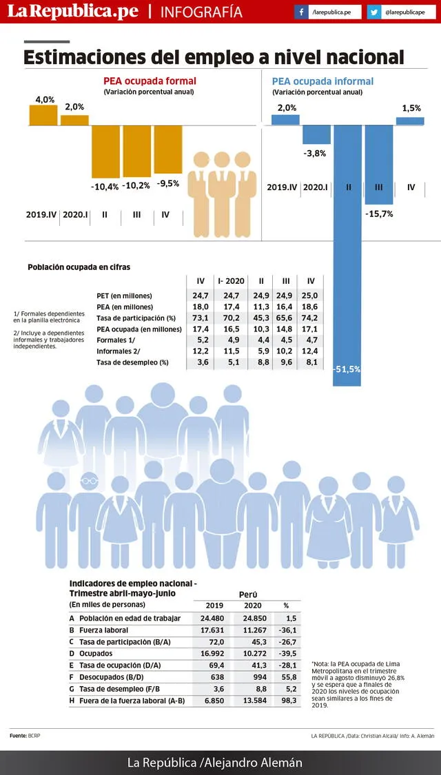Infografía Estimaciones del empleo a nivel nacional