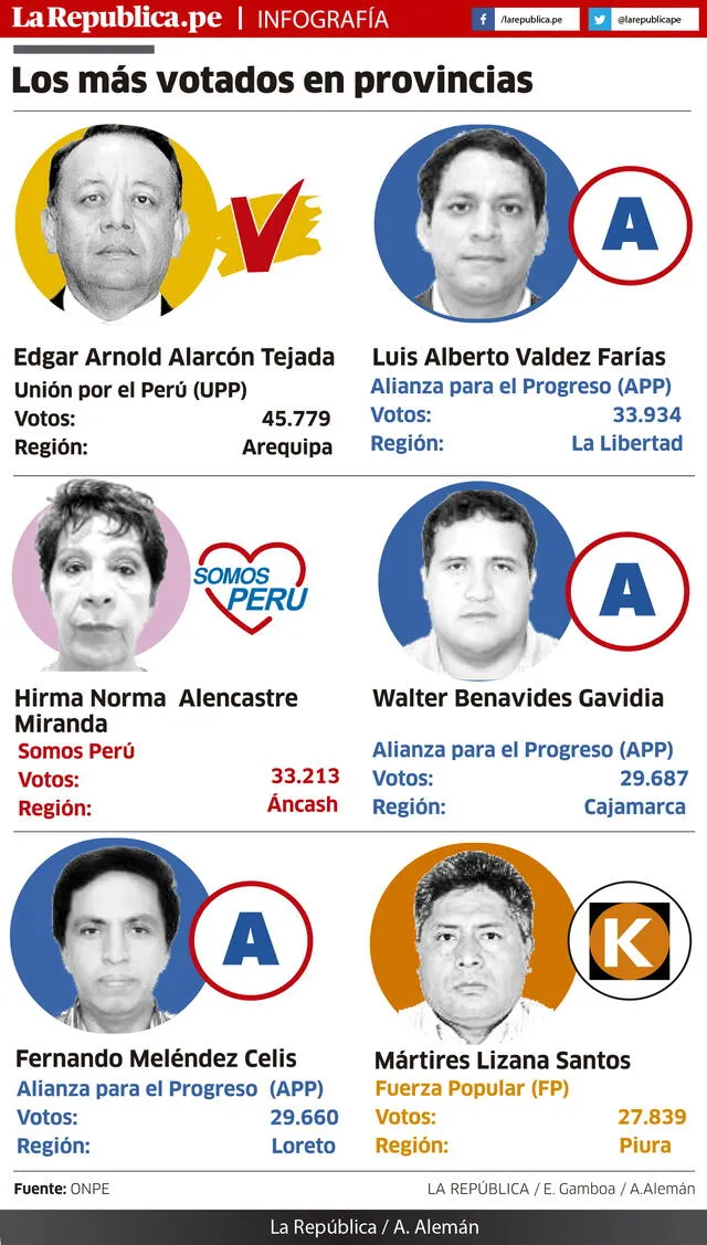 Los más votados en provincias