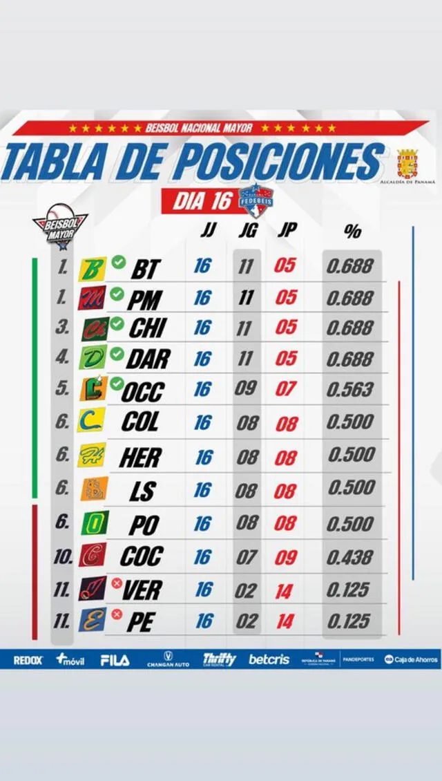 Así va la tabla de posiciones en el Béisbol Mayor 2024. Foto: Fedebeis/X   