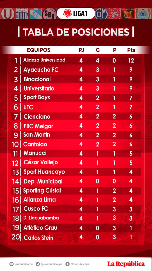 Tabla de posiciones del Torneo Apertura 2020 de la Liga 1 Movistar. Foto: GLR