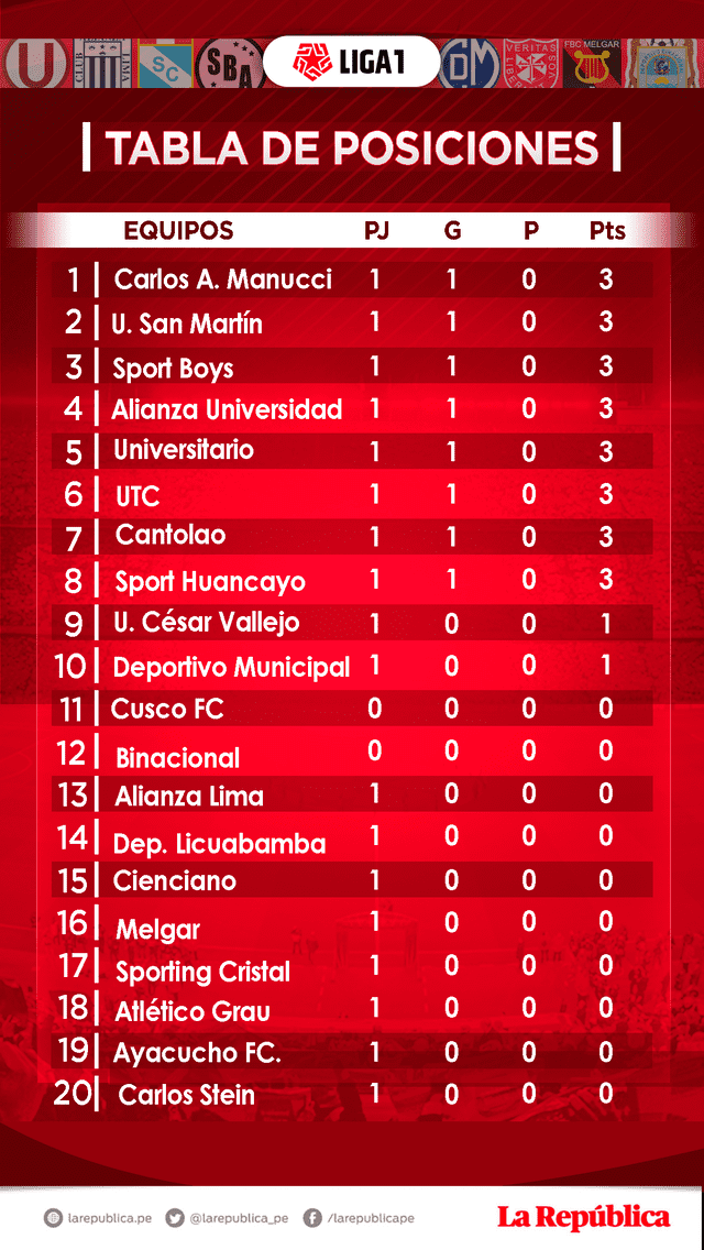 Tabla de posiciones del Apertura de la Liga 1 Movistar 2020