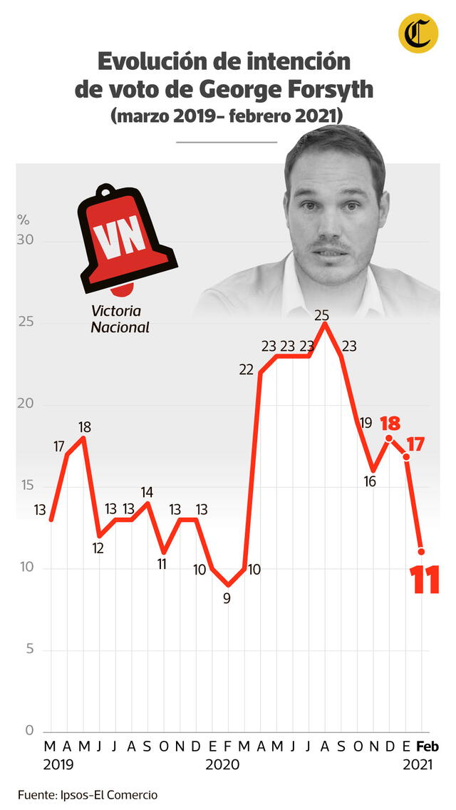 Evolución de intención de voto de Forsyth.