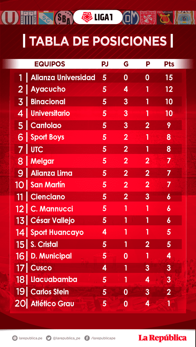 Tabla de posiciones Liga 1