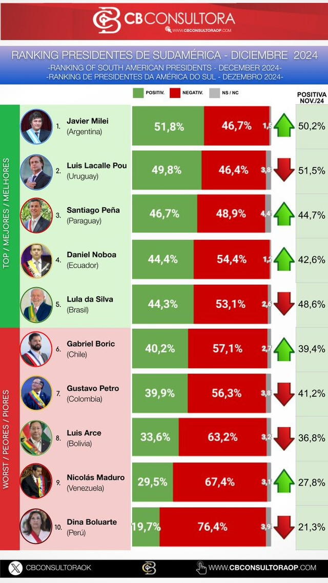 Reciente ranking actualizado de presidentes de Sudamérica, de acuerdo con su popularidad en diciembre de 2024. Foto: CB Consultora.   