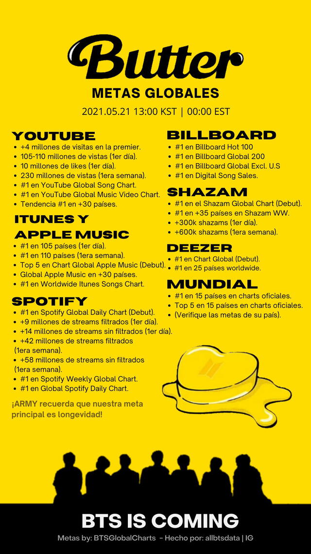 Metas de "Butter" de BTS. Foto: BTS Global Charts