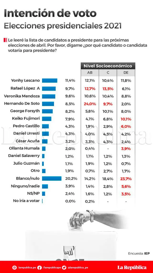 encuesta iep elecciones 2021