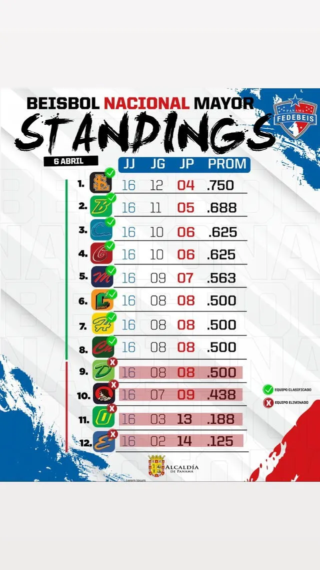 ¡Todo definido! Esta es la tabla de posiciones del Béisbol Mayor 2023. Foto: Fedebeis