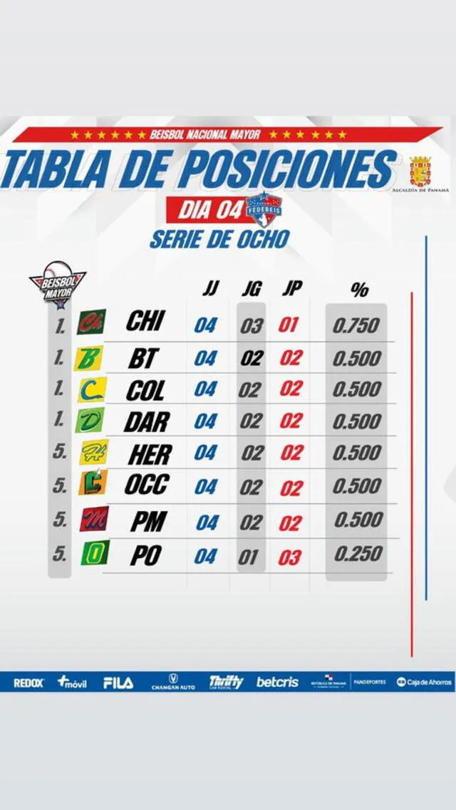 Así va la tabla de posiciones en el Béisbol Mayor 2024. Foto: Fedebeis/X 