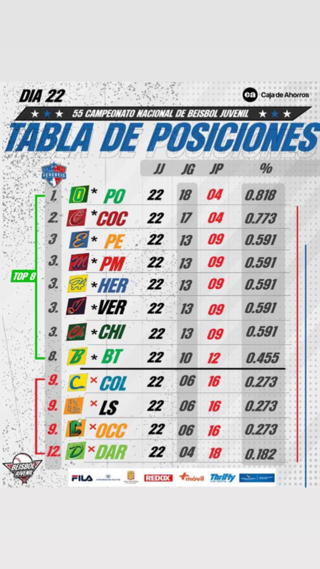 Así culminó la ronda regular en el Béisbol Juvenil 2024 el último lunes 29 de enero. Foto: Fedebeis/X   