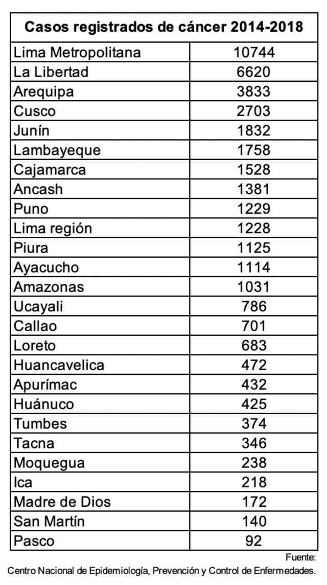 Tabla de los casos registrados con cáncer por Región