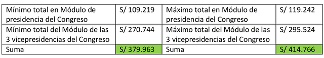 Gasto mínimo y gasto máximo en todos los módulos de trabajadores del Congreso   