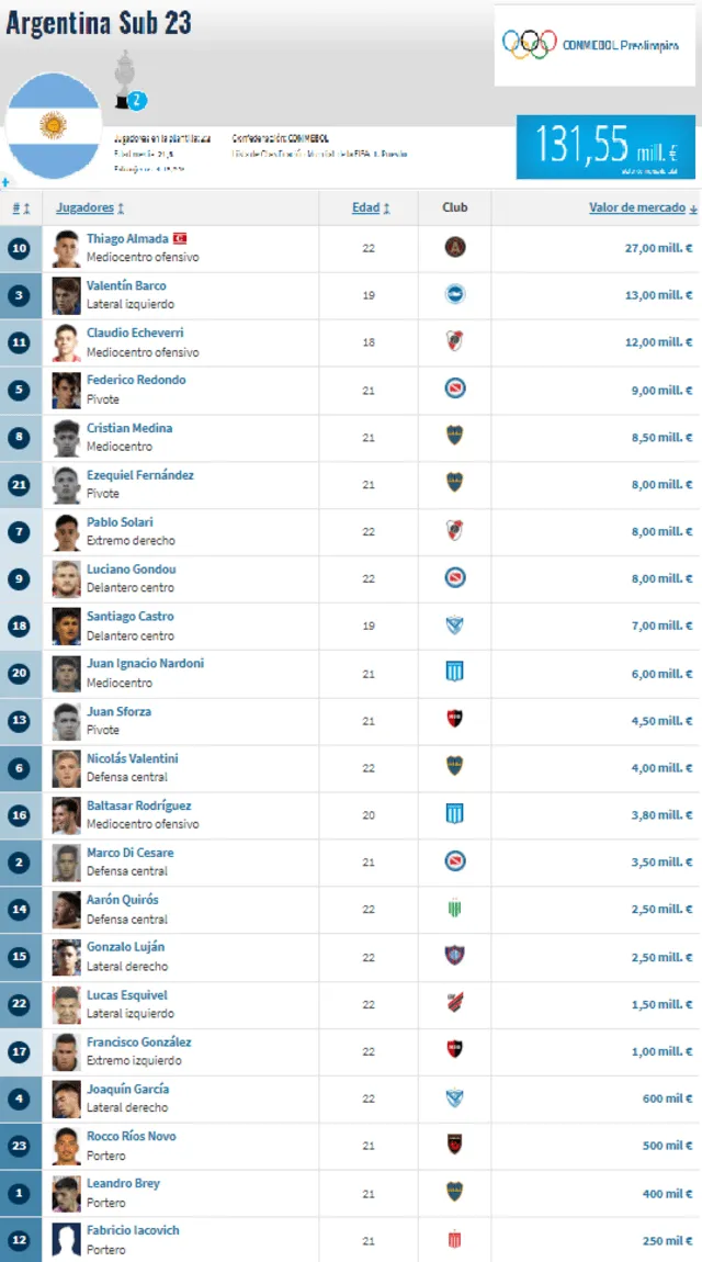  Valor del plantel de la selección argentina Sub-23. <strong>Foto: captura Transfermarkt</strong>    