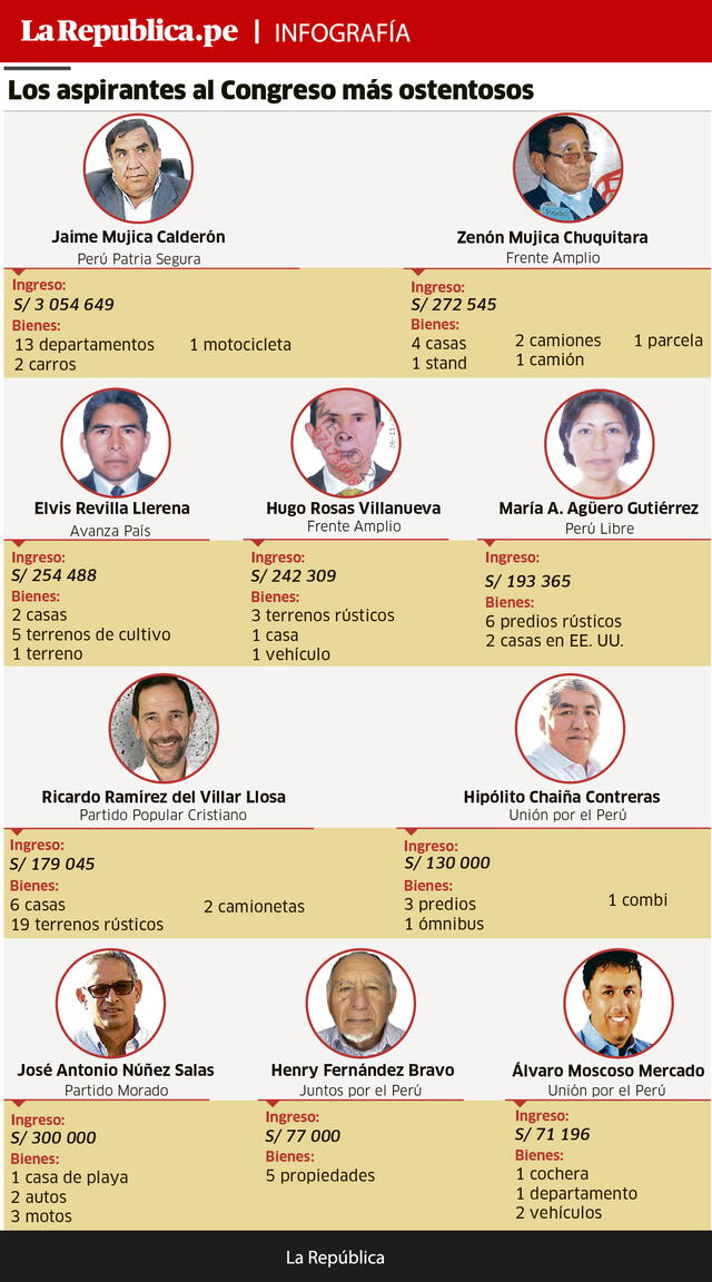 Bienes de los candidatos en Arequipa.