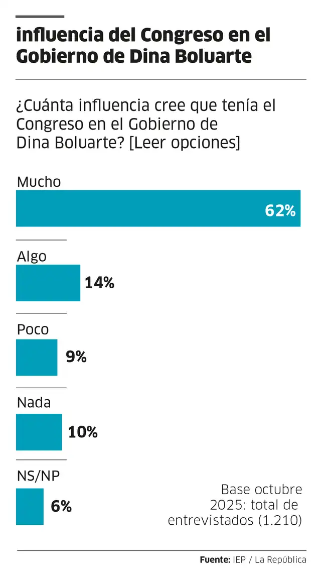 Influencia del Congreso sobre Boluarte Influencia del Congreso sobre Boluarte