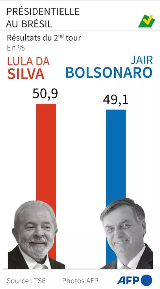 Resultados de las elecciones en Brasil