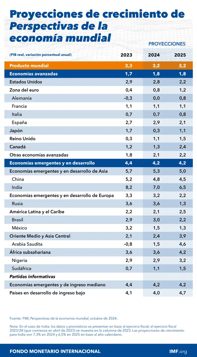  Proyecciones de crecimiento de perspectivas de la economía mundial. Foto: Fondo Monetario Internacional.   