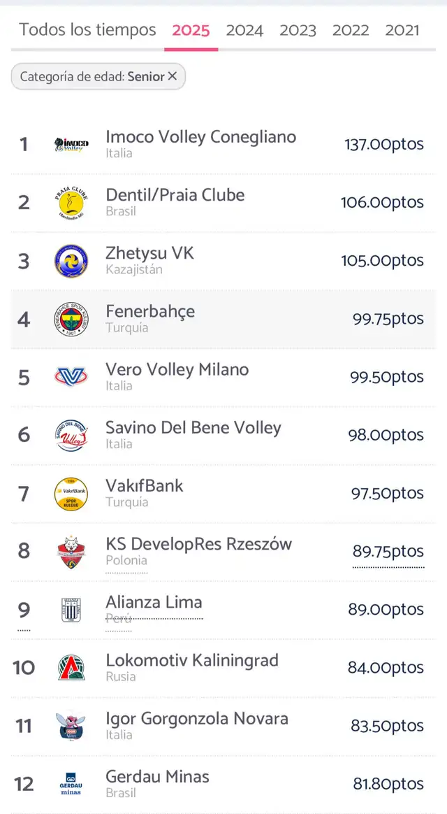 Ranking actualizado de clubes de vóley 2025. Foto: captura de Voleybox Ranking actualizado de clubes de vóley 2025. Foto: captura de Voleybox
