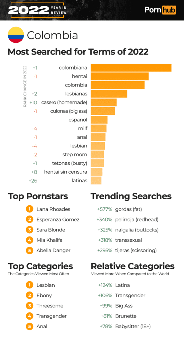 Pornhub: Colombia es el cuarto país de la región que más consumió su contenido en el 2022