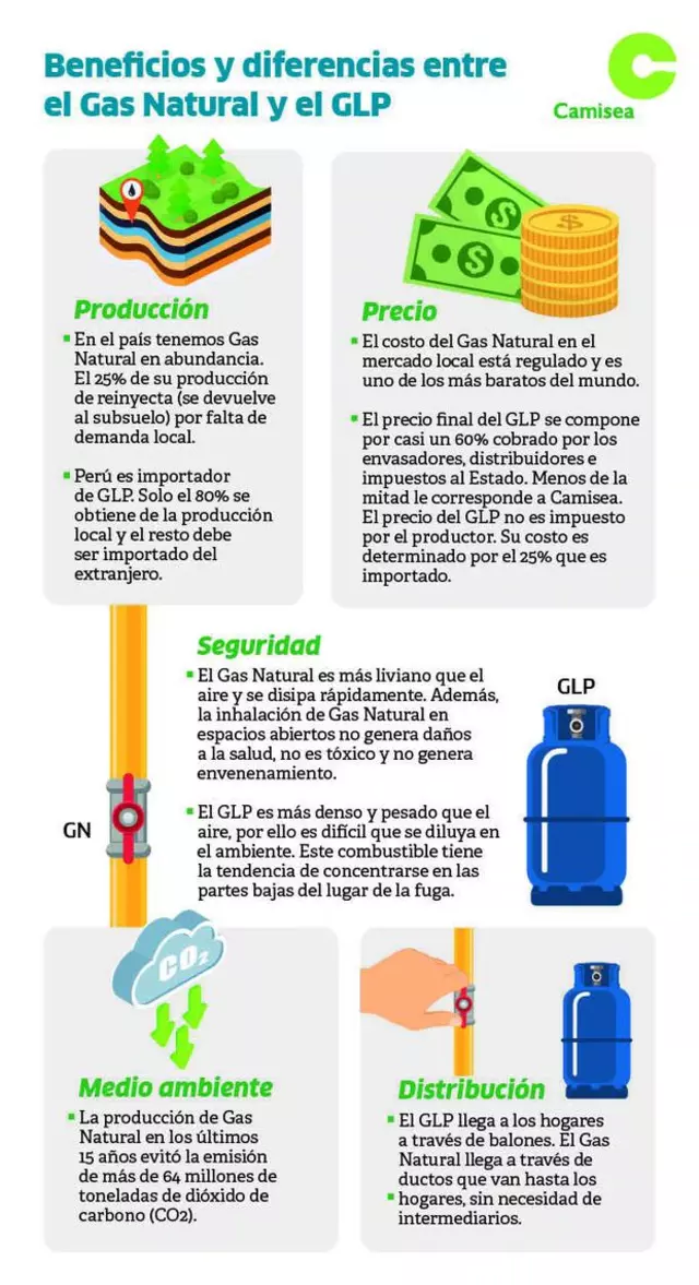 Sabes cuáles son las diferencias entre el Gas Natural y el GLP? | Notas de  Prensa | La República