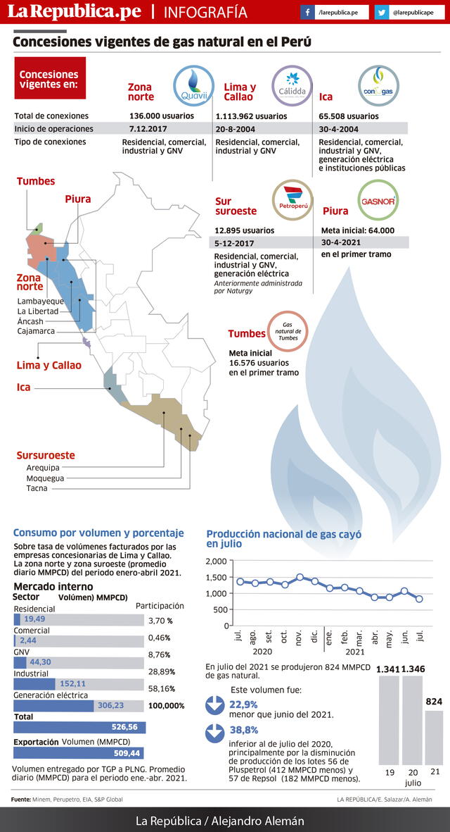 Infografía Gas Perú