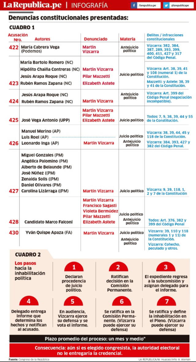Denuncias constitucionales contra Martín Vizcarra.
