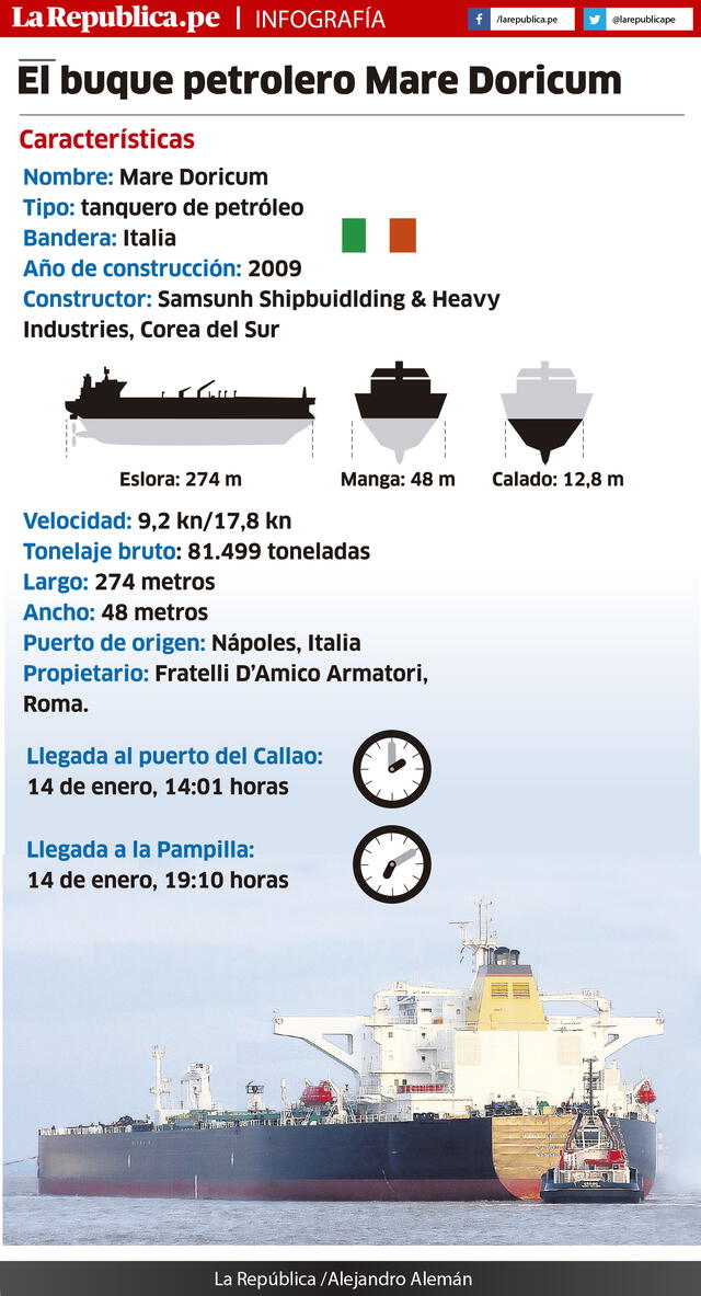 Infografía - La República