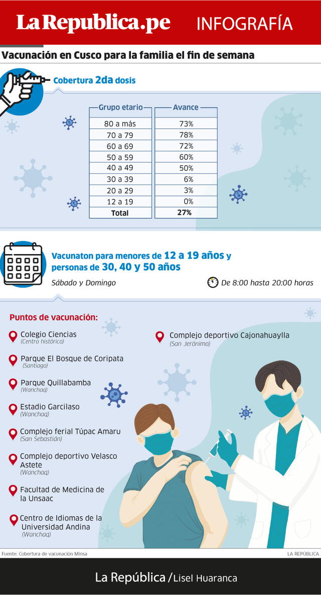 Info vacunas Cusco