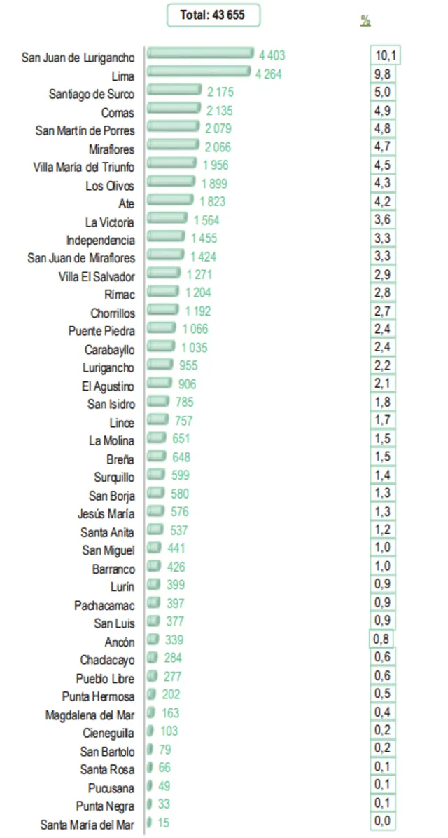  San Juan de Lurigancho y Lima son los dos distritos con la mayor cantidad de denuncias por comisión de delitos en el primer trimestre de 2024. Foto: Instituto Nacional de Estadística e Informática (INEI).   