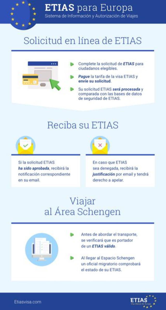 Visa ETIAS para peruanos. Foto: difusión
