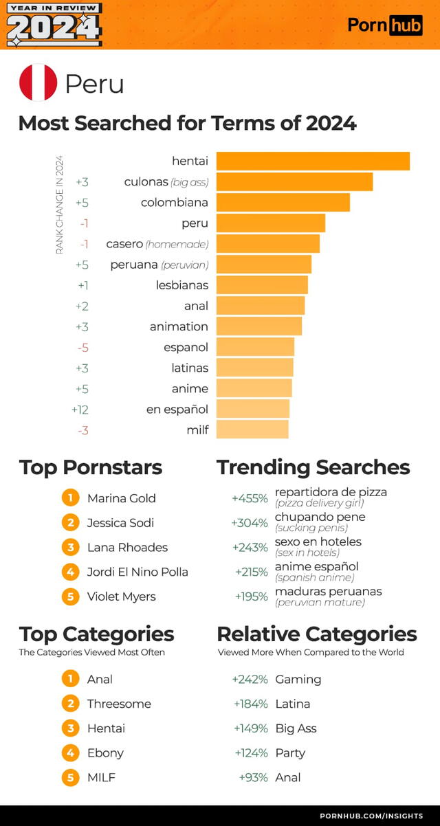  Perú y los detalles sobre las visitas de los usuarios en la plataforma para adultos. Foto: Pornhub 2024.   