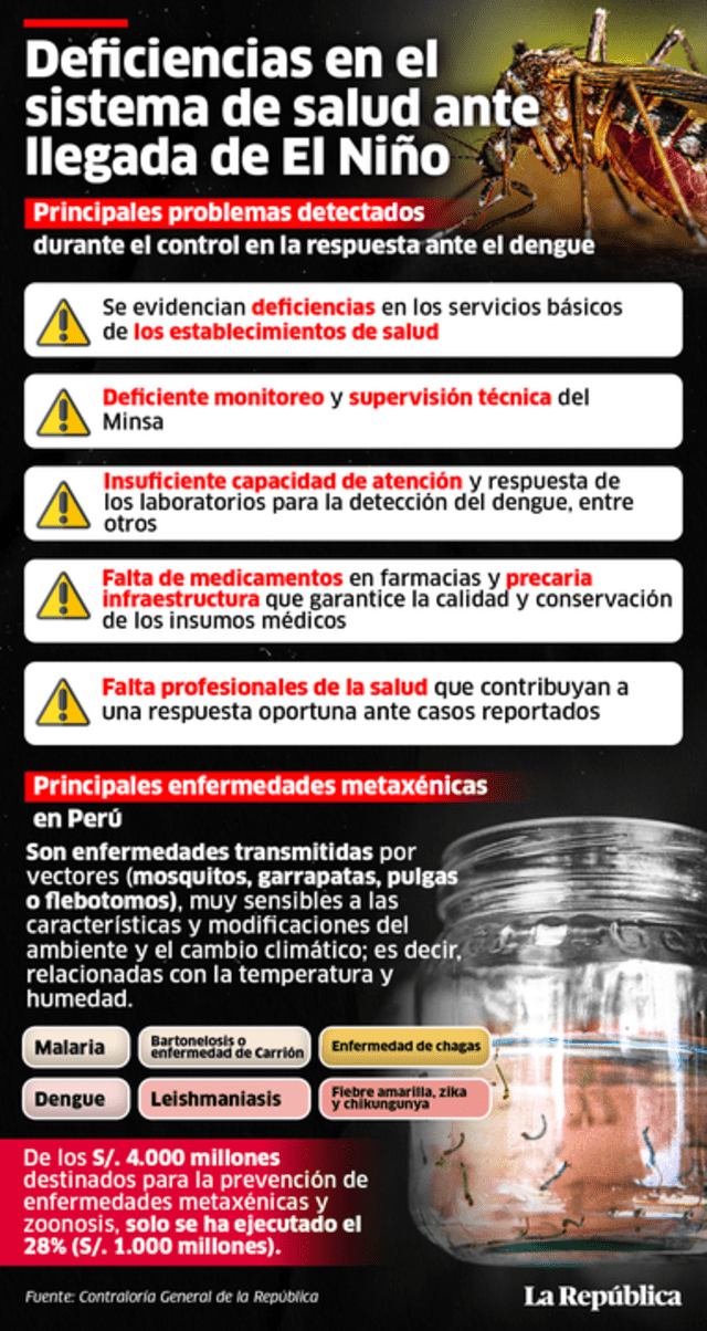  El Niño: Contraloría advierte poca ejecución de recursos para prevenir el dengue. Foto: Adaptación de Gerson Cardoso/La República<br><br>  